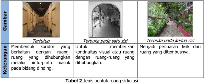 Tabel 2 Jenis bentuk ruang sirkulasi  (Sumber : [2] halaman 14 &amp; [3] Oktober 2013) 