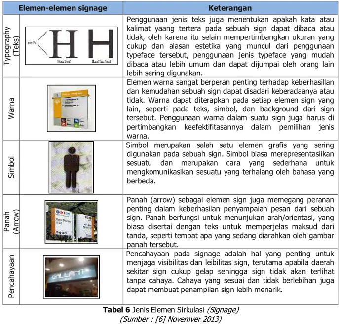 Tabel 6 Jenis Elemen Sirkulasi  (Signage)  (Sumber : [6] Novemver 2013) 