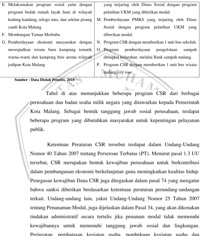 Tabel  di  atas  menunjukkan  beberapa  program  CSR  dari  berbagai  perusahaan  dan  badan  usaha  milik  negara  yang  ditawarkan  kepada  Pemerintah  Kota  Malang
