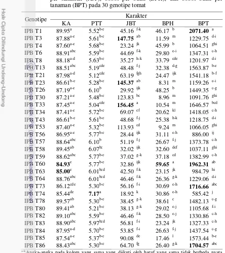 Tabel 3. 5  Keragaan kadar air (KA), padatan total terlarut (PTT), jumlah buah 