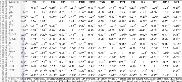 Tabel 3. 7   Korelasi fenotipe dan genetik antar karakter terhadap pecah buah tomat 