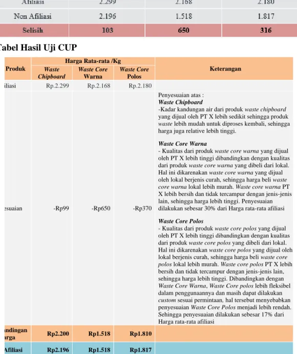 Tabel Hasil Uji CUP 