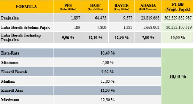 Tabel Hasil Uji TNMM 
