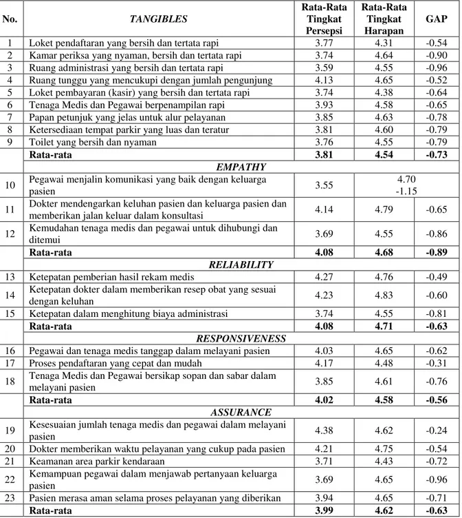 Tabel 3. Analisis GAP di Poliklinik Kesehatan Jiwa 