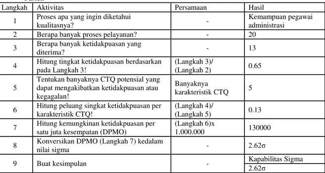 Tabel 6. Kapabilitas Proses Kemampuan Pegawai Administrasi dalam Menjawab Pertanyaan Keluarga   