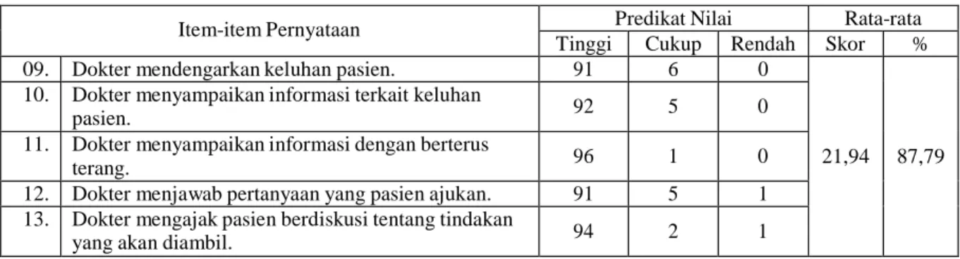 Tabel 7 Frekuensi Predikat Nilai dan Skor Sikap Mendukung 