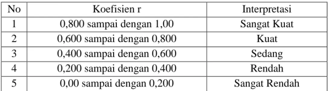 Tabel 4. Tingkat Keterandalan Instrumen Penelitian 