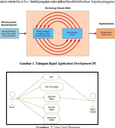 Gambar 1. Tahapan Rapid Application Development [9] 