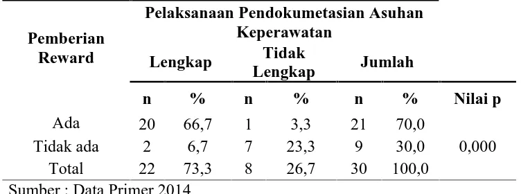 Tabel 4 : Hubungan Antara Pemberian Reward Terhadap Pelaksanaan PendokumentasianAsuhan Keperawatan Di Rumah Sakit Islam Faisal Makassar