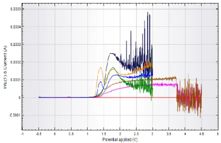 Gambar  2.  Voltammogram  pengukuran  gabungan  dengan  masing-masing  hasil  fenantrolin  (merah),  fenantrolin-Fe (ungu), larutan Fe (coklat), buffer asetat pH 5-fenantrolin (hijau), buffer asetat pH 5-fenatrolin-Fe  (biru), buffer asetat pH 5-Fe (kuning