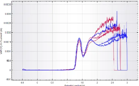 Gambar  5.  Perbandingan  voltammogram  arus  puncak  Fe  7  ppm  dengan  menggunakan tehnik  tanpa  potensial  deposisi (biru) dan dengan deposisi (merah)