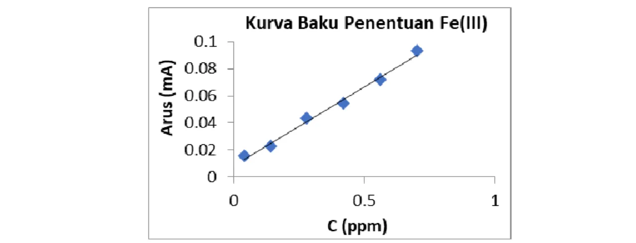 Gambar 7. Kurva baku pengukuran Fe(III) dengan variasi konsentrasi Fe 0,04 ppm, 0,16 ppm; 0,32 ppm; 0,48  ppm;  0,64  dan  0,7  ppm  menggunakan  elektrode  grafit  pensil  secara  voltammetri  differensial  pulsa  (DPV)