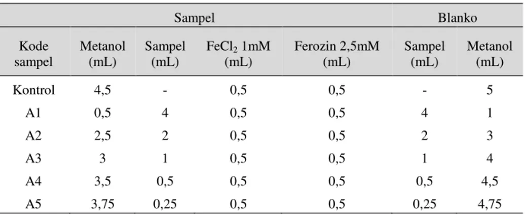 Tabel 2.  Tabel pengenceran sampel uji dengan FIC 