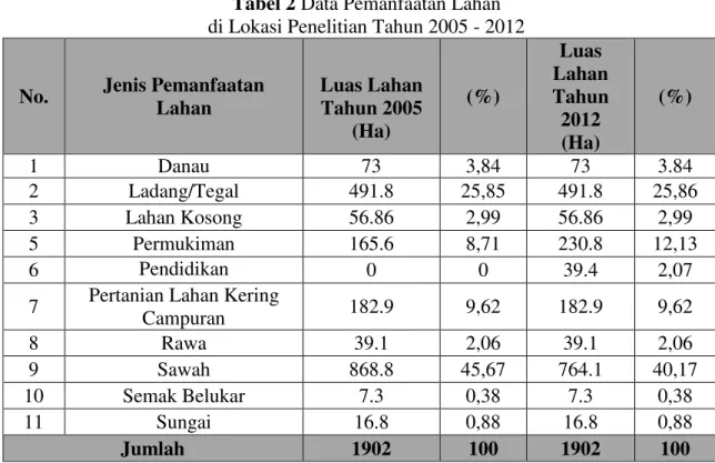 Tabel 2 Data Pemanfaatan Lahan  di Lokasi Penelitian Tahun 2005 - 2012 