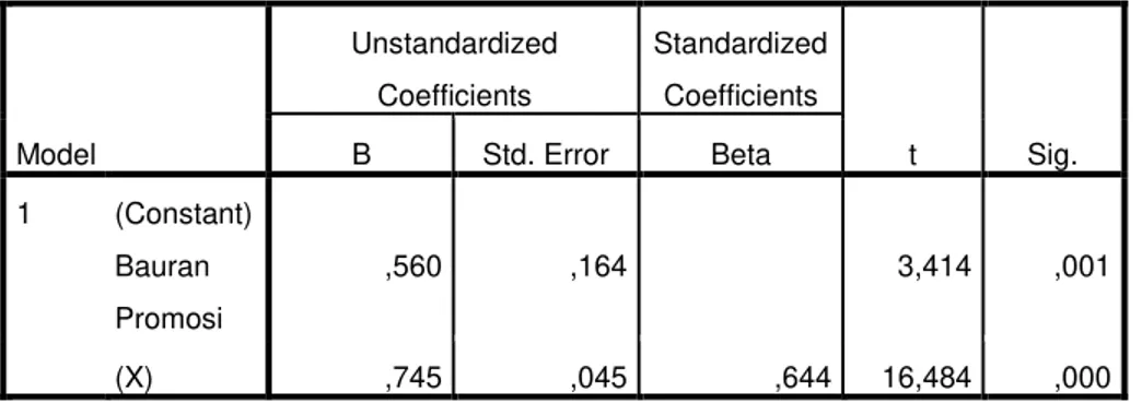 Tabel 4.1 Hasil Persamaan Analisis Linear Sederhana  Coefficients a Model  Unstandardized Coefficients  Standardized Coefficients  t  Sig