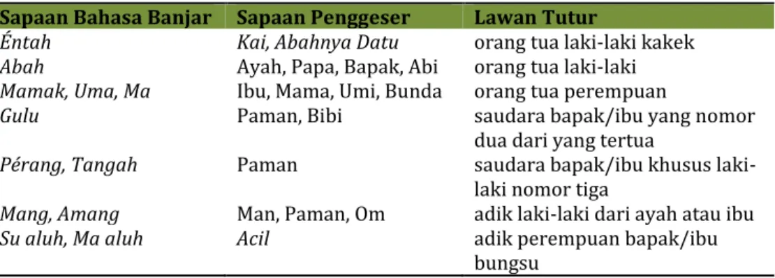 Tabel 1. Bentuk Pergeseran Kata Sapaan yang digunakan   oleh generasi Milenial Banjar dalam Ranah Keluarga Langsung  Sapaan Bahasa Banjar  Sapaan Penggeser  Lawan Tutur 
