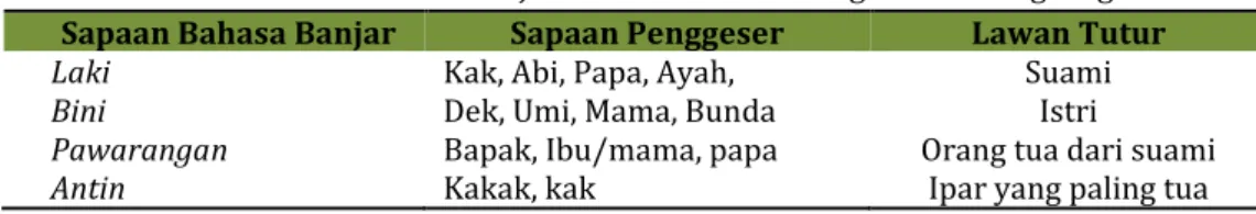 Tabel 2.  Bentuk Pergeseran Kata Sapaan yang digunakan   oleh Generasi Milenial Banjar dalam Ranah Keluarga Tidak Langsung  Sapaan Bahasa Banjar  Sapaan Penggeser  Lawan Tutur 