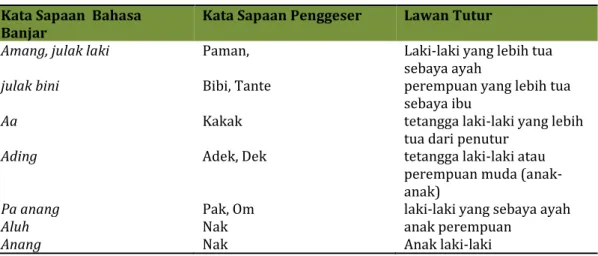 Tabel 3 di atas menunjukkan kata sapaan yang digunakan oleh generasi milenial di  Kota  Banjarbaru