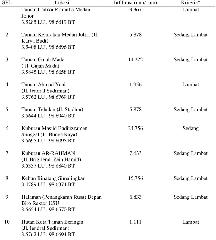 Tabel 1. Infiltrasi tanah pada  SPL Ruang Terbuka Hijau publik di Kota Medan 