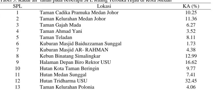 Tabel 3. Kadar air  tanah pada beberapa SPL Ruang Terbuka Hijau di Kota Medan 