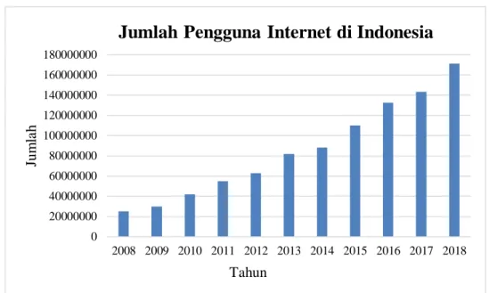 Gambar 1.1 Jumlah Pengguna Internet di Indonesia 