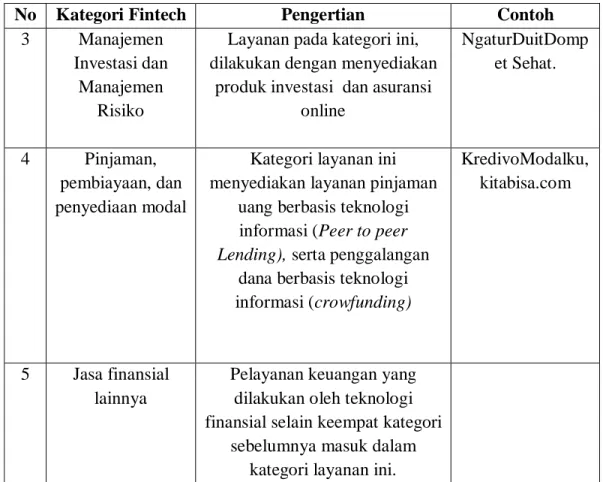Tabel 1.1 Penggolongan Kategori Layanan Financial Technology (Lanjutan) 