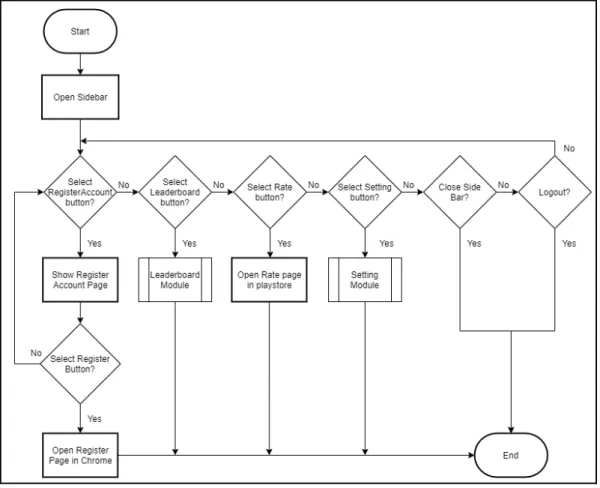 Gambar 3.6 Flowchart Side Bar Module 