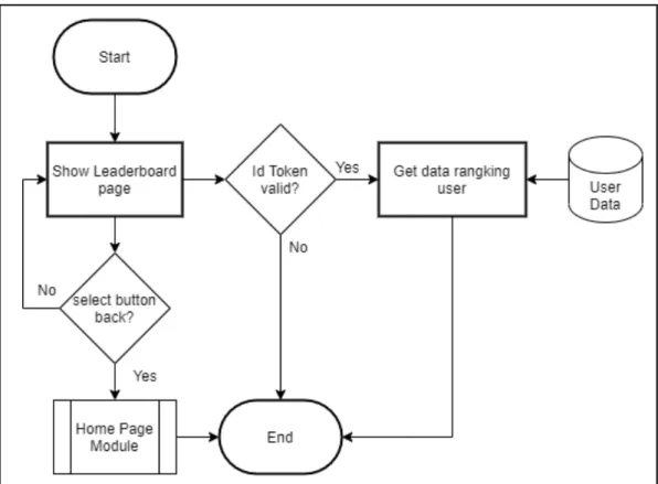 Gambar 3.7 Flowchart Leaderboard Module 