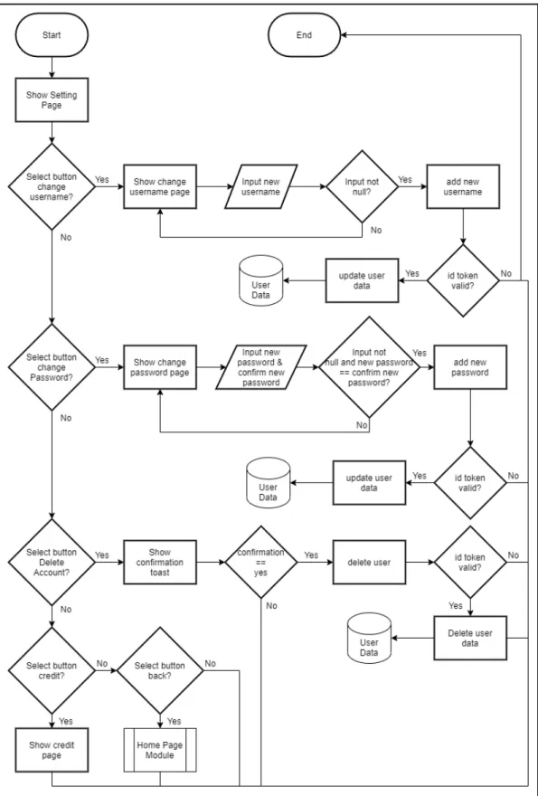 Gambar 3.8 Flowchart Setting Module 