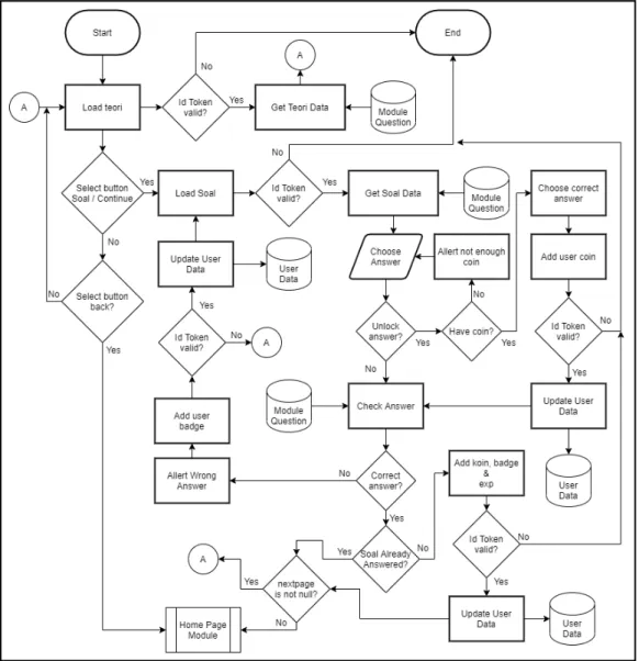 Gambar 3.9 Flowchart Sub Soal And Teori Module 