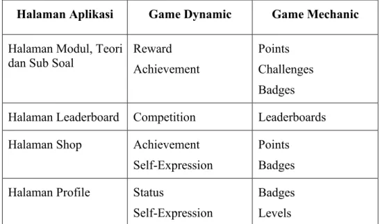 Tabel 3.1 Daftar Game Dynamic dan Game Mechanic 