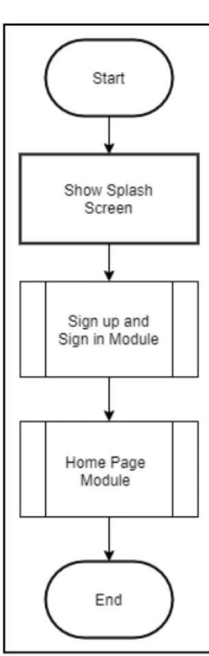 Gambar 3.2 Main Flowchart 