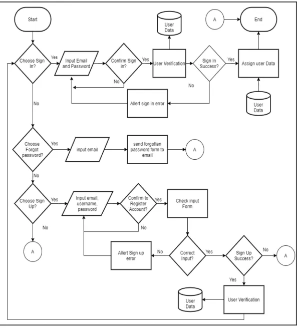 Gambar 3.3 Flowchart Sign In and Sign Up Module 