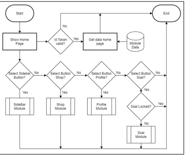 Gambar 3.4 Flowchart Home Page 