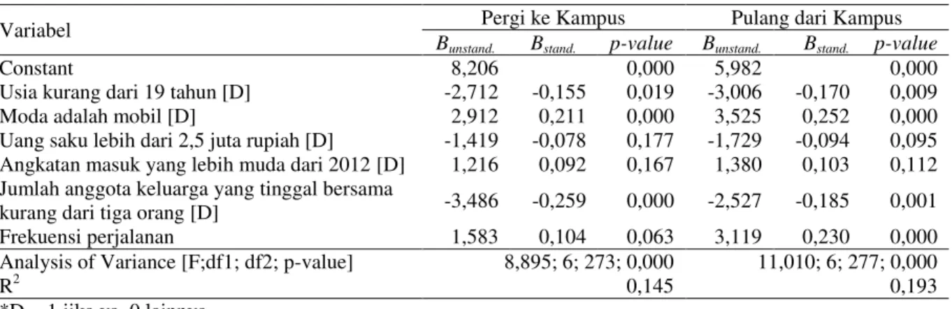 Tabel 5 Estimasi Parameter Model Regresi Linier Berganda Jarak Perjalanan Mahasiswa 