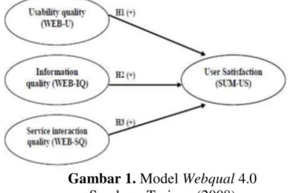 Gambar 1. Model Webqual 4.0  