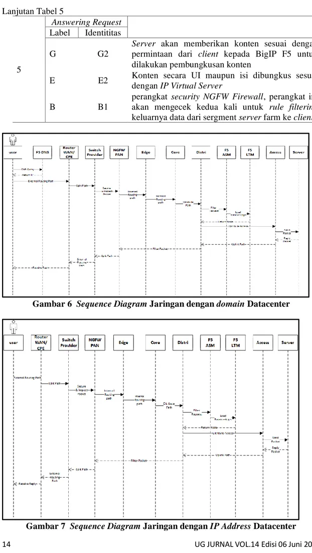 Gambar 6  Sequence Diagram Jaringan dengan domain Datacenter 