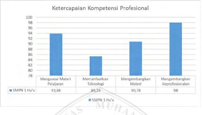 Diagram batang tingkat ketercpaian kompetensi profesional guru di SMPN  1  Hu’u  secara  umum  menunjukkan  tingkat  ketercapaiannya  mencapai  98%  pada  aspek pengembangan keprofesionalan guru