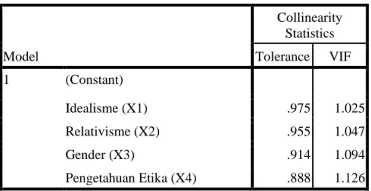 Tabel 4.13   Uji Multikolinearitas  Model  Collinearity Statistics Tolerance  VIF  1  (Constant)  Idealisme (X1)  .975  1.025  Relativisme (X2)  .955  1.047  Gender (X3)  .914  1.094  Pengetahuan Etika (X4)  .888  1.126 