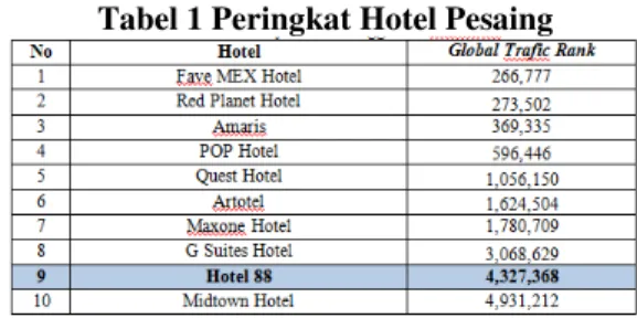 Tabel 1 Peringkat Hotel Pesaing 
