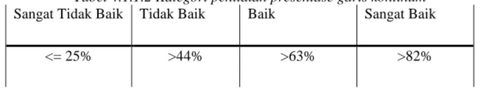 Tabel 4.1.1.2 Kategori penilaian presentase garis kontinum  Sangat Tidak Baik  Tidak Baik  Baik  Sangat Baik 