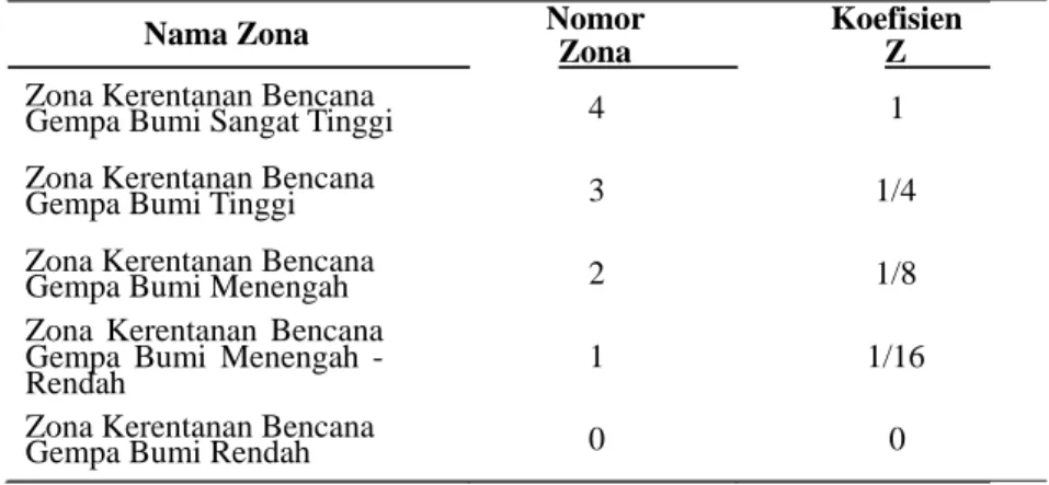 Tabel 3.  Koefisien Zona Gempa  Z (Uniform Building Code dalam Celebi, 1995)  Nama Zona     Nomor Zona  Koefisien Z  