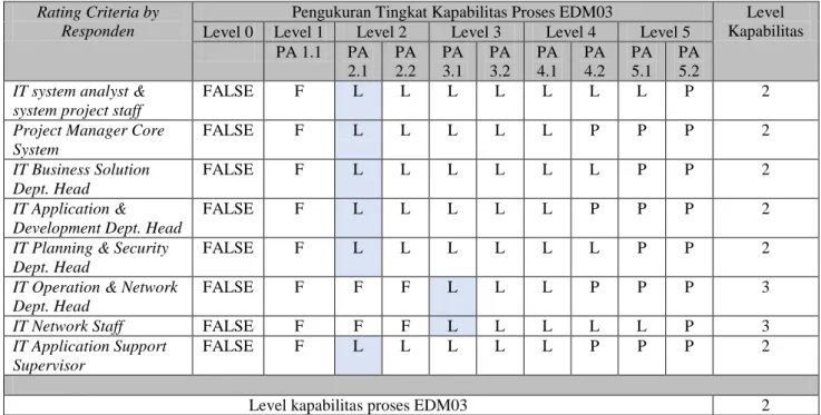 Tabel 4. Pengukuran Tingkat Kapabilitas Proses EDM03 