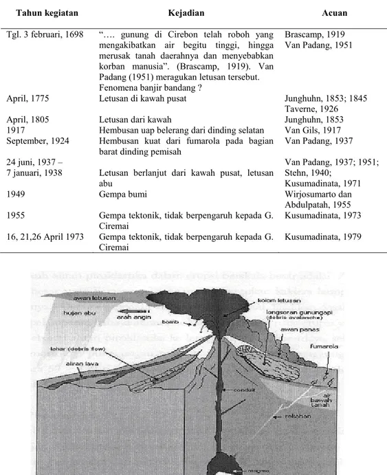 Tabel 2. Catatan kegiatan G. Ciremai dan fenomena geologi gunungapi yang teramati.