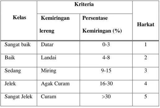 Tabel 2.1 Klasifikasi Kemiringan Lereng (Darmawijaya, 1990) 