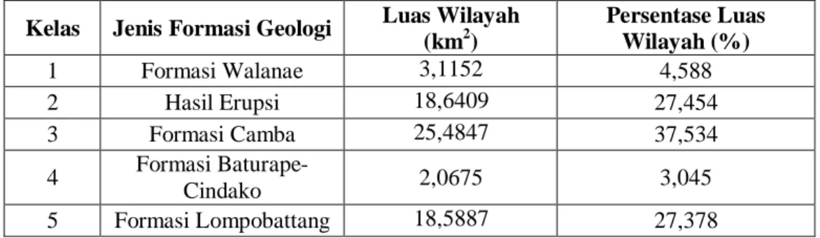 Tabel 4.3 Persentase Luas Wilayah untuk Kelas Formasi Geologi  Kelas  Jenis Formasi Geologi  Luas Wilayah   