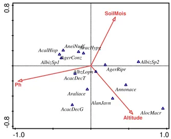 Gambar 3. Grafik korelasi antara kelimpahan  (abundance) Acacia decurrens (sumbu X) dengan Indeks 