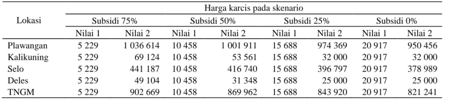 Tabel  4  menunjukkan,  apabila  unit  manajemen  TNGM  menerapkan  tarif  masuk  pada  batas  bawah  pada  masing-masing  skenario,  maka  penerimaan  yang  diperoleh  dari  hasil  tarif  masuk  tersebut  sama  dengan  rata-rata  biaya  pengelolaan  unit 