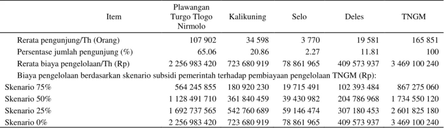 Tabel 1.  Rerata jumlah pengunjung dalam negeri dan biaya pengelolaan per tahun pada berbagai skenario subsidi di  masing-masing lokasi wisata TNGM 