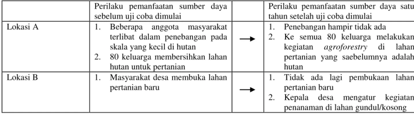 Tabel 3.  Dampak dari pendekatan partisipatif terhadap tindakan pemanfaatan sumber daya oleh masyarakat lokal   Perilaku  pemanfaatan  sumber  daya 